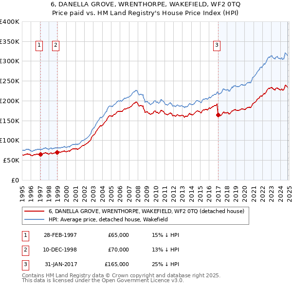 6, DANELLA GROVE, WRENTHORPE, WAKEFIELD, WF2 0TQ: Price paid vs HM Land Registry's House Price Index