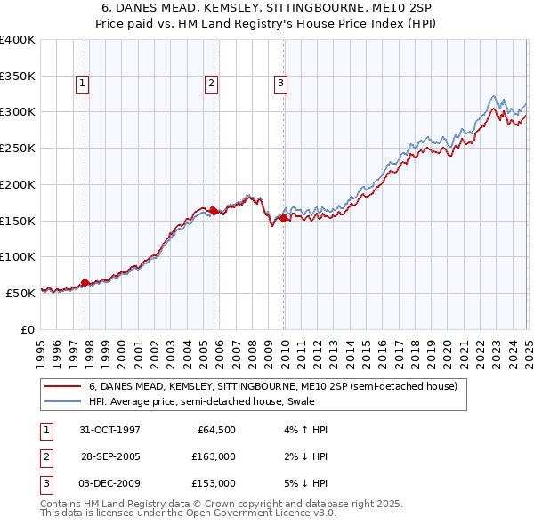 6, DANES MEAD, KEMSLEY, SITTINGBOURNE, ME10 2SP: Price paid vs HM Land Registry's House Price Index