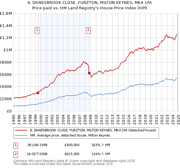 6, DANESBROOK CLOSE, FURZTON, MILTON KEYNES, MK4 1FA: Price paid vs HM Land Registry's House Price Index