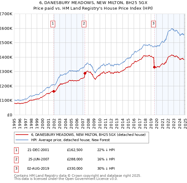 6, DANESBURY MEADOWS, NEW MILTON, BH25 5GX: Price paid vs HM Land Registry's House Price Index