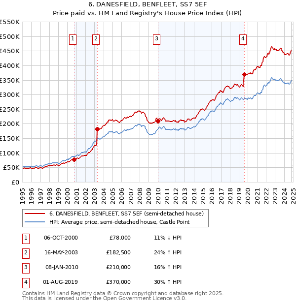 6, DANESFIELD, BENFLEET, SS7 5EF: Price paid vs HM Land Registry's House Price Index