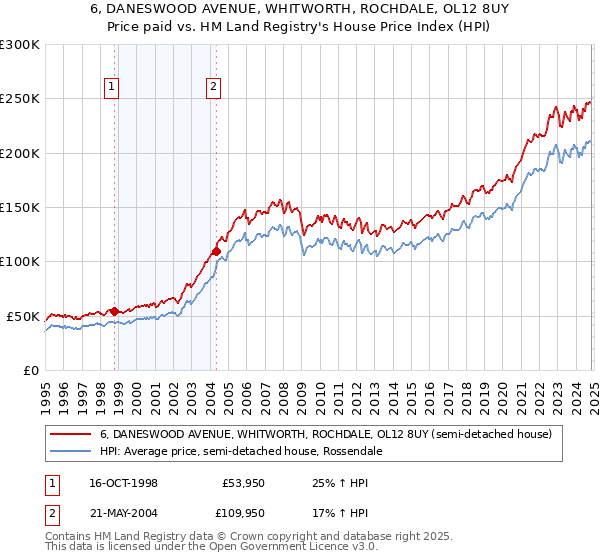 6, DANESWOOD AVENUE, WHITWORTH, ROCHDALE, OL12 8UY: Price paid vs HM Land Registry's House Price Index