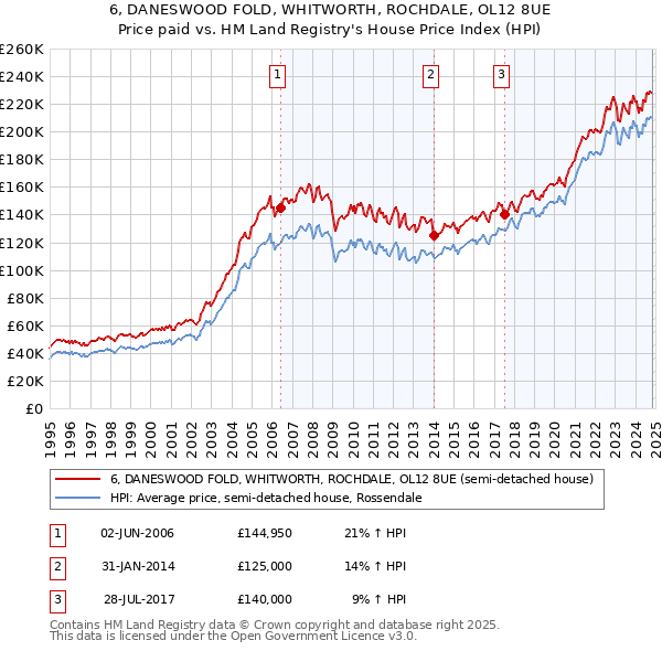 6, DANESWOOD FOLD, WHITWORTH, ROCHDALE, OL12 8UE: Price paid vs HM Land Registry's House Price Index