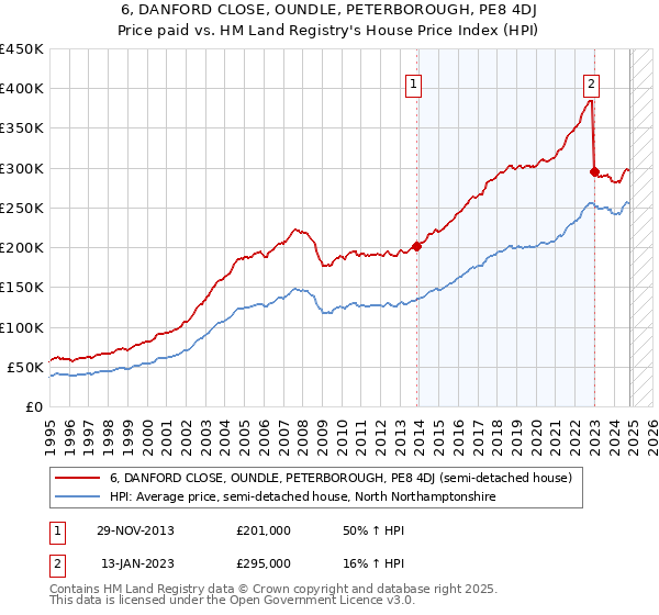 6, DANFORD CLOSE, OUNDLE, PETERBOROUGH, PE8 4DJ: Price paid vs HM Land Registry's House Price Index