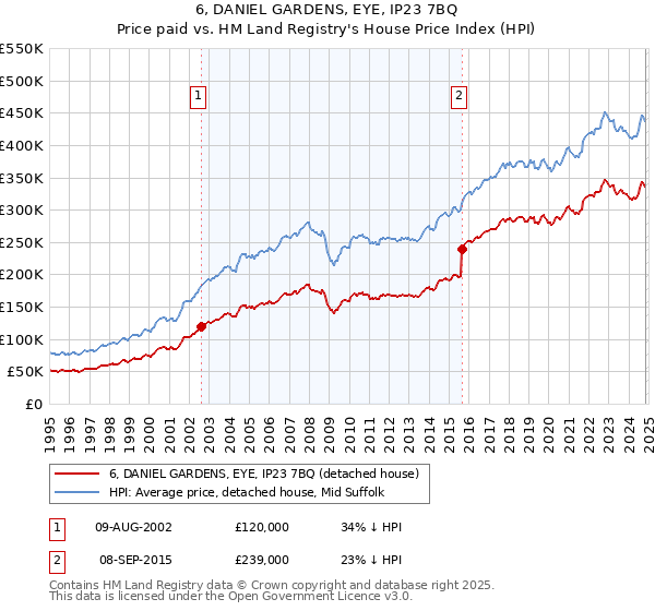 6, DANIEL GARDENS, EYE, IP23 7BQ: Price paid vs HM Land Registry's House Price Index