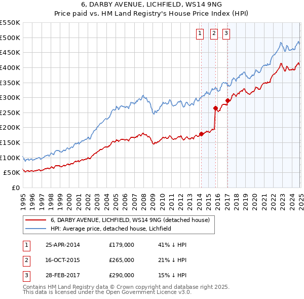 6, DARBY AVENUE, LICHFIELD, WS14 9NG: Price paid vs HM Land Registry's House Price Index