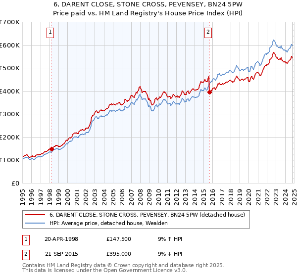 6, DARENT CLOSE, STONE CROSS, PEVENSEY, BN24 5PW: Price paid vs HM Land Registry's House Price Index