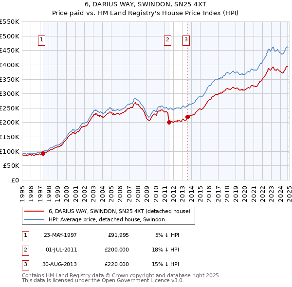 6, DARIUS WAY, SWINDON, SN25 4XT: Price paid vs HM Land Registry's House Price Index