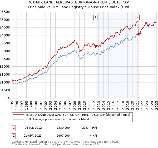 6, DARK LANE, ALREWAS, BURTON-ON-TRENT, DE13 7AP: Price paid vs HM Land Registry's House Price Index