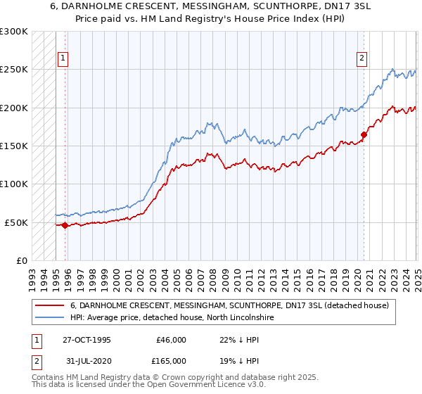 6, DARNHOLME CRESCENT, MESSINGHAM, SCUNTHORPE, DN17 3SL: Price paid vs HM Land Registry's House Price Index