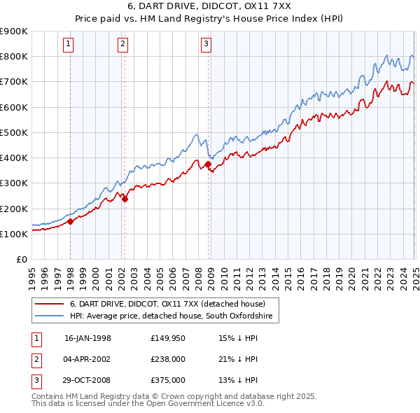 6, DART DRIVE, DIDCOT, OX11 7XX: Price paid vs HM Land Registry's House Price Index