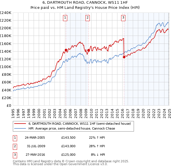 6, DARTMOUTH ROAD, CANNOCK, WS11 1HF: Price paid vs HM Land Registry's House Price Index