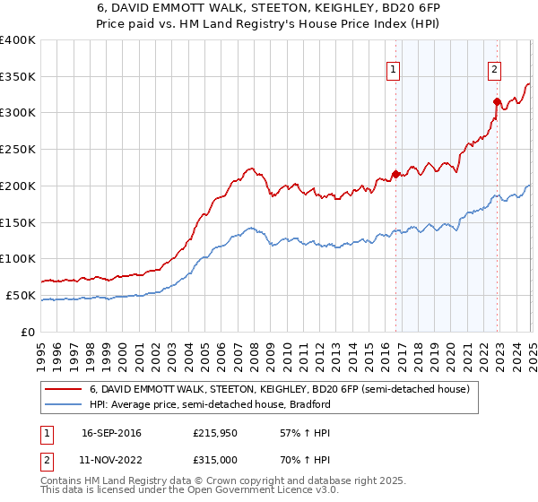 6, DAVID EMMOTT WALK, STEETON, KEIGHLEY, BD20 6FP: Price paid vs HM Land Registry's House Price Index