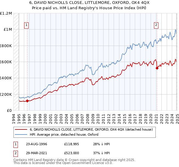 6, DAVID NICHOLLS CLOSE, LITTLEMORE, OXFORD, OX4 4QX: Price paid vs HM Land Registry's House Price Index