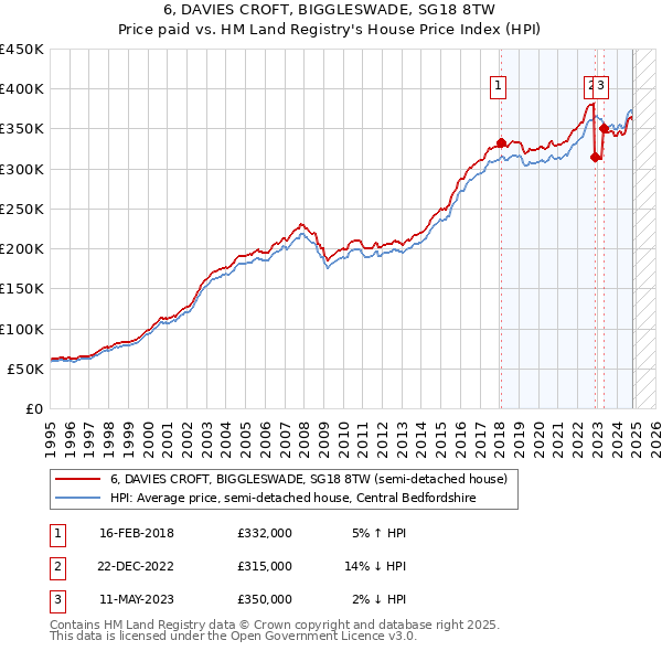 6, DAVIES CROFT, BIGGLESWADE, SG18 8TW: Price paid vs HM Land Registry's House Price Index