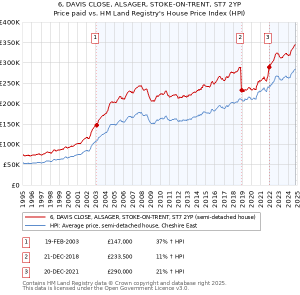 6, DAVIS CLOSE, ALSAGER, STOKE-ON-TRENT, ST7 2YP: Price paid vs HM Land Registry's House Price Index