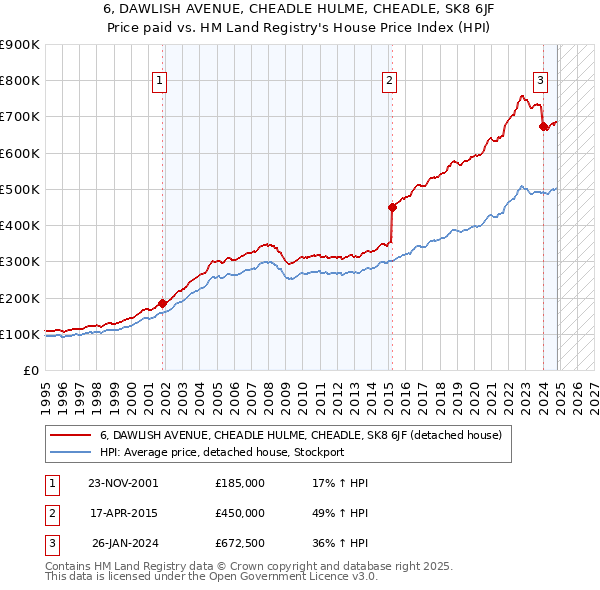 6, DAWLISH AVENUE, CHEADLE HULME, CHEADLE, SK8 6JF: Price paid vs HM Land Registry's House Price Index