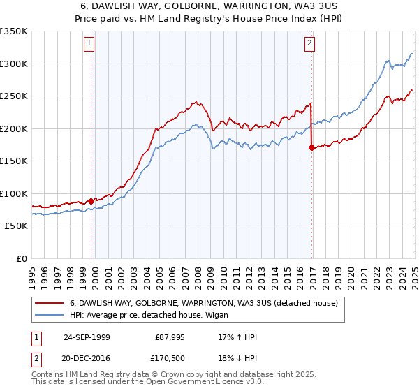 6, DAWLISH WAY, GOLBORNE, WARRINGTON, WA3 3US: Price paid vs HM Land Registry's House Price Index