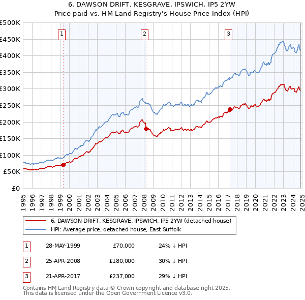 6, DAWSON DRIFT, KESGRAVE, IPSWICH, IP5 2YW: Price paid vs HM Land Registry's House Price Index