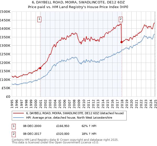 6, DAYBELL ROAD, MOIRA, SWADLINCOTE, DE12 6DZ: Price paid vs HM Land Registry's House Price Index