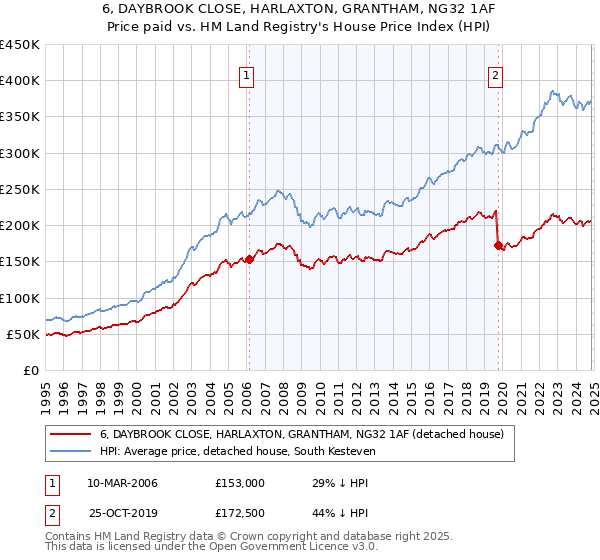 6, DAYBROOK CLOSE, HARLAXTON, GRANTHAM, NG32 1AF: Price paid vs HM Land Registry's House Price Index