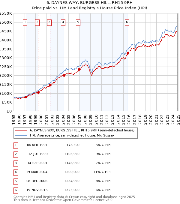 6, DAYNES WAY, BURGESS HILL, RH15 9RH: Price paid vs HM Land Registry's House Price Index