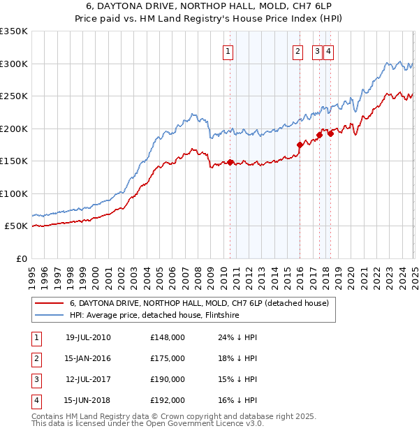 6, DAYTONA DRIVE, NORTHOP HALL, MOLD, CH7 6LP: Price paid vs HM Land Registry's House Price Index