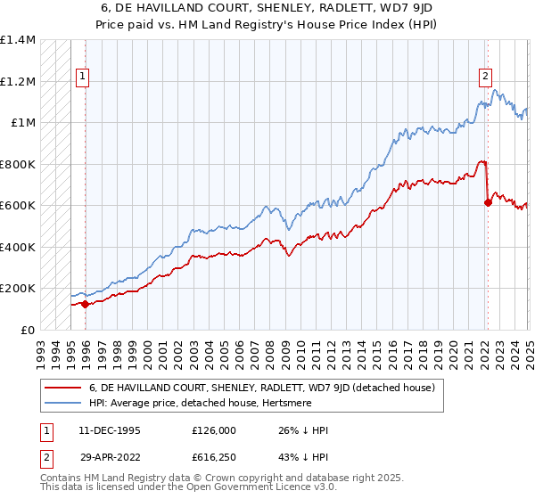 6, DE HAVILLAND COURT, SHENLEY, RADLETT, WD7 9JD: Price paid vs HM Land Registry's House Price Index