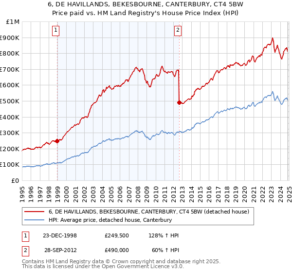 6, DE HAVILLANDS, BEKESBOURNE, CANTERBURY, CT4 5BW: Price paid vs HM Land Registry's House Price Index