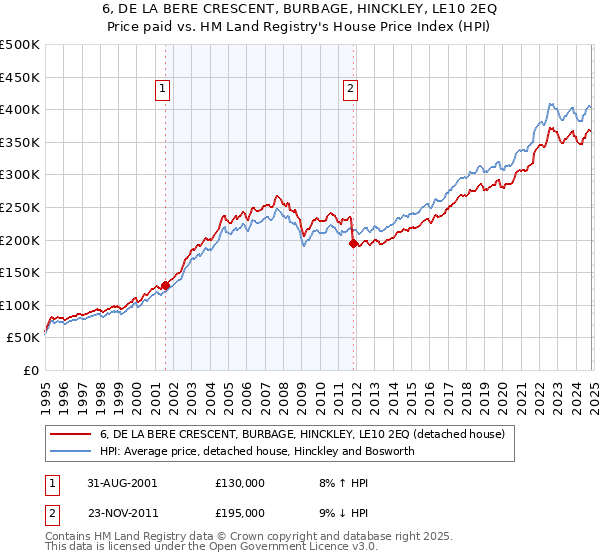 6, DE LA BERE CRESCENT, BURBAGE, HINCKLEY, LE10 2EQ: Price paid vs HM Land Registry's House Price Index