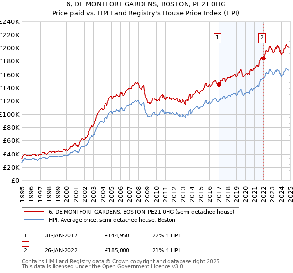 6, DE MONTFORT GARDENS, BOSTON, PE21 0HG: Price paid vs HM Land Registry's House Price Index