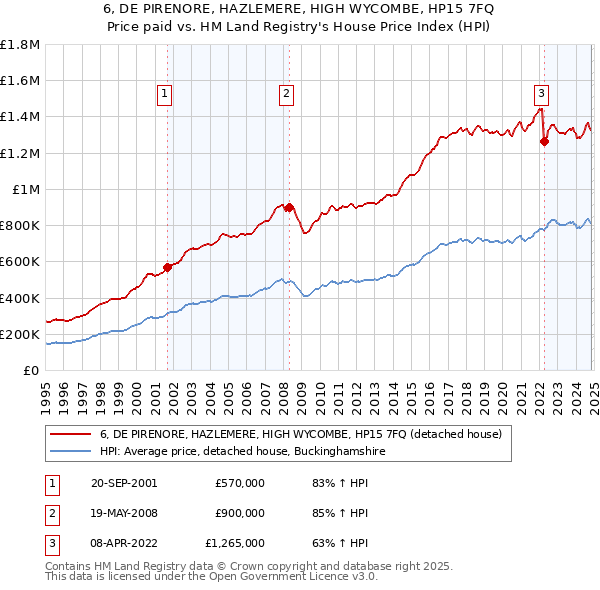 6, DE PIRENORE, HAZLEMERE, HIGH WYCOMBE, HP15 7FQ: Price paid vs HM Land Registry's House Price Index