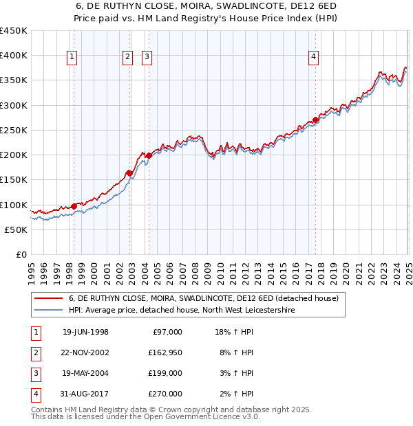 6, DE RUTHYN CLOSE, MOIRA, SWADLINCOTE, DE12 6ED: Price paid vs HM Land Registry's House Price Index