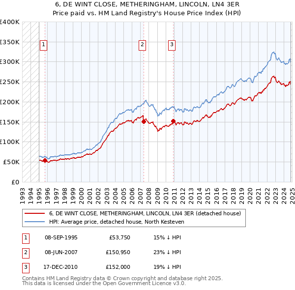 6, DE WINT CLOSE, METHERINGHAM, LINCOLN, LN4 3ER: Price paid vs HM Land Registry's House Price Index