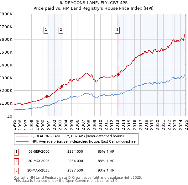 6, DEACONS LANE, ELY, CB7 4PS: Price paid vs HM Land Registry's House Price Index