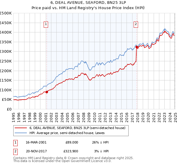 6, DEAL AVENUE, SEAFORD, BN25 3LP: Price paid vs HM Land Registry's House Price Index