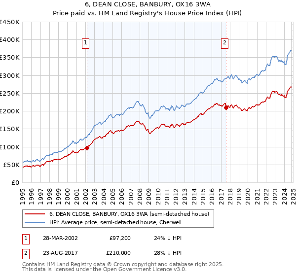 6, DEAN CLOSE, BANBURY, OX16 3WA: Price paid vs HM Land Registry's House Price Index