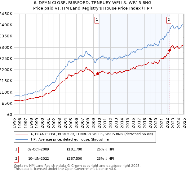 6, DEAN CLOSE, BURFORD, TENBURY WELLS, WR15 8NG: Price paid vs HM Land Registry's House Price Index