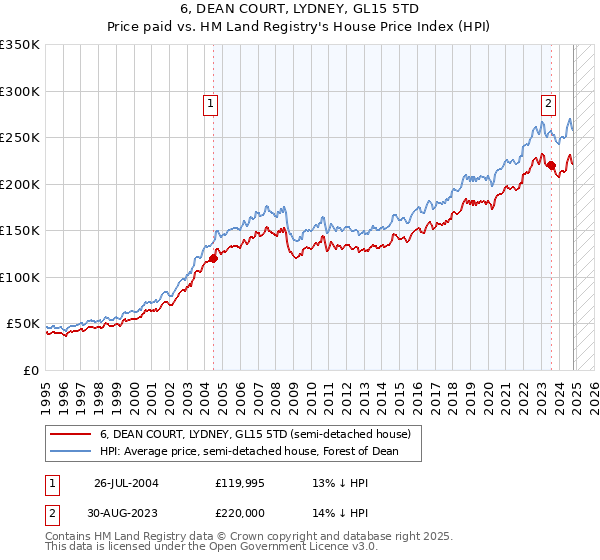 6, DEAN COURT, LYDNEY, GL15 5TD: Price paid vs HM Land Registry's House Price Index