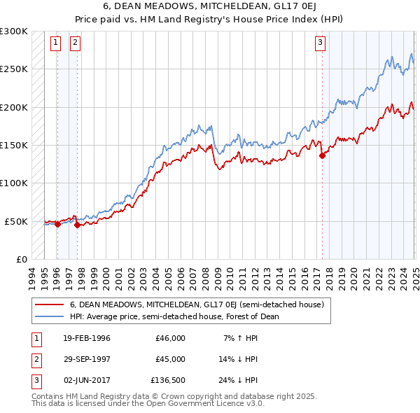 6, DEAN MEADOWS, MITCHELDEAN, GL17 0EJ: Price paid vs HM Land Registry's House Price Index