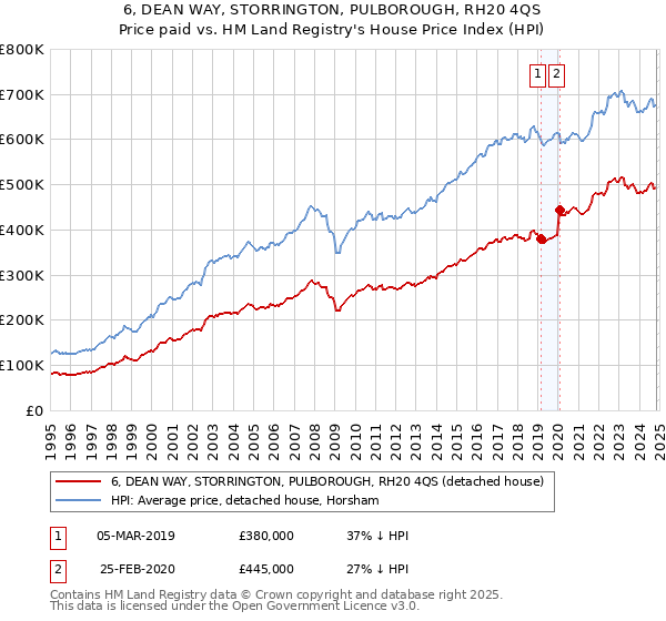 6, DEAN WAY, STORRINGTON, PULBOROUGH, RH20 4QS: Price paid vs HM Land Registry's House Price Index