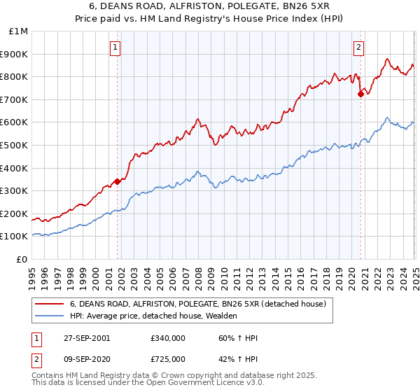 6, DEANS ROAD, ALFRISTON, POLEGATE, BN26 5XR: Price paid vs HM Land Registry's House Price Index