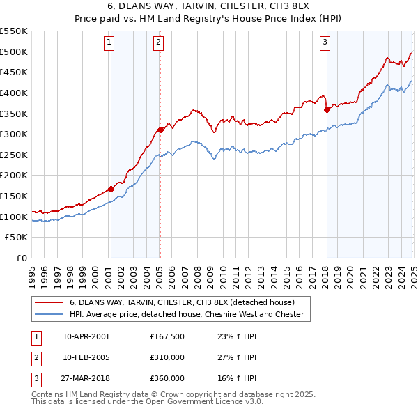 6, DEANS WAY, TARVIN, CHESTER, CH3 8LX: Price paid vs HM Land Registry's House Price Index