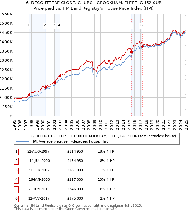 6, DECOUTTERE CLOSE, CHURCH CROOKHAM, FLEET, GU52 0UR: Price paid vs HM Land Registry's House Price Index