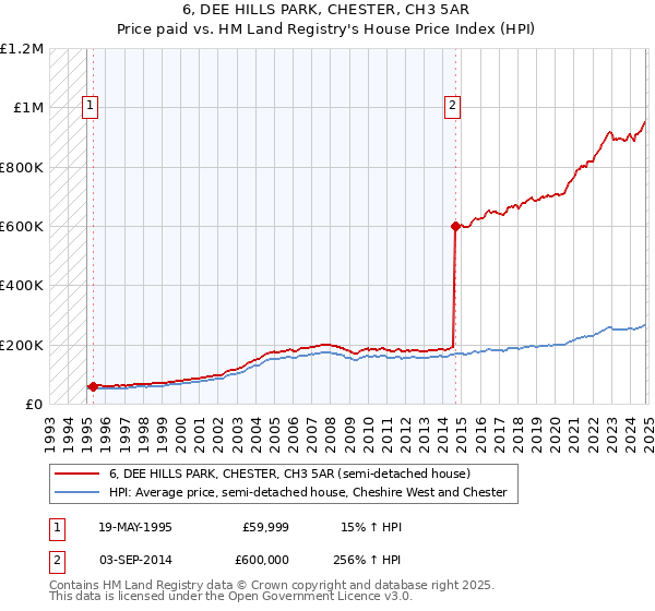 6, DEE HILLS PARK, CHESTER, CH3 5AR: Price paid vs HM Land Registry's House Price Index