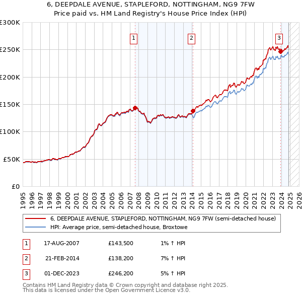 6, DEEPDALE AVENUE, STAPLEFORD, NOTTINGHAM, NG9 7FW: Price paid vs HM Land Registry's House Price Index