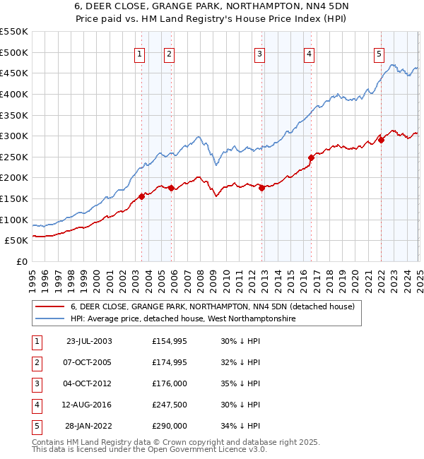 6, DEER CLOSE, GRANGE PARK, NORTHAMPTON, NN4 5DN: Price paid vs HM Land Registry's House Price Index