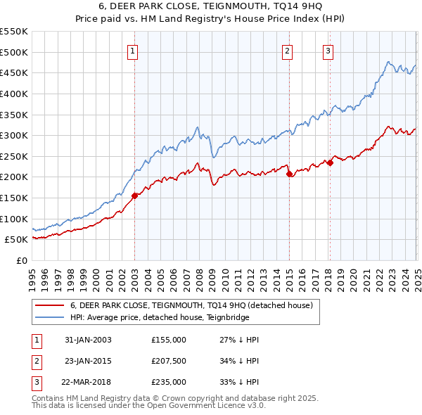 6, DEER PARK CLOSE, TEIGNMOUTH, TQ14 9HQ: Price paid vs HM Land Registry's House Price Index