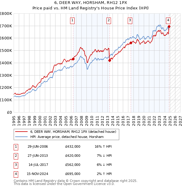 6, DEER WAY, HORSHAM, RH12 1PX: Price paid vs HM Land Registry's House Price Index