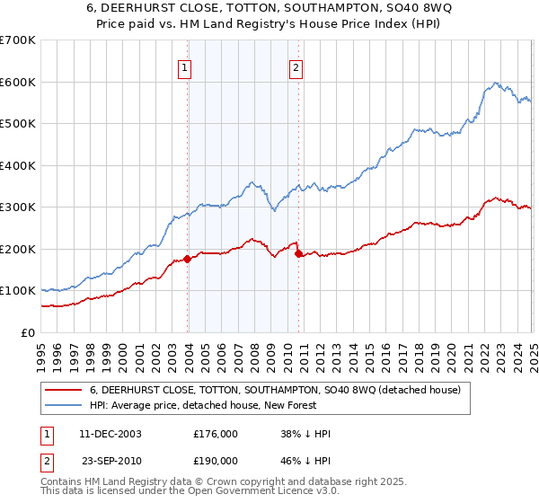 6, DEERHURST CLOSE, TOTTON, SOUTHAMPTON, SO40 8WQ: Price paid vs HM Land Registry's House Price Index